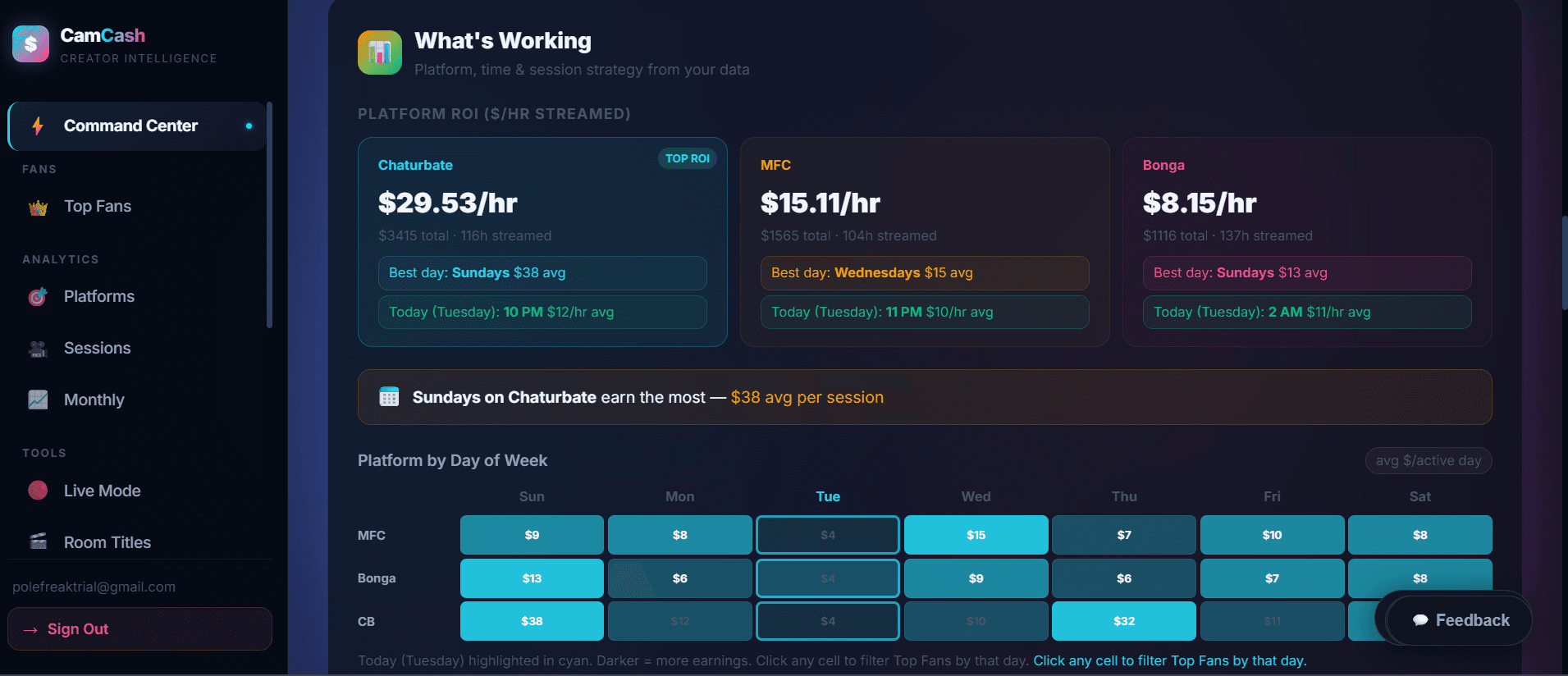 Cam model income tracker dashboard showing earnings by platform, stream session, and top tipper