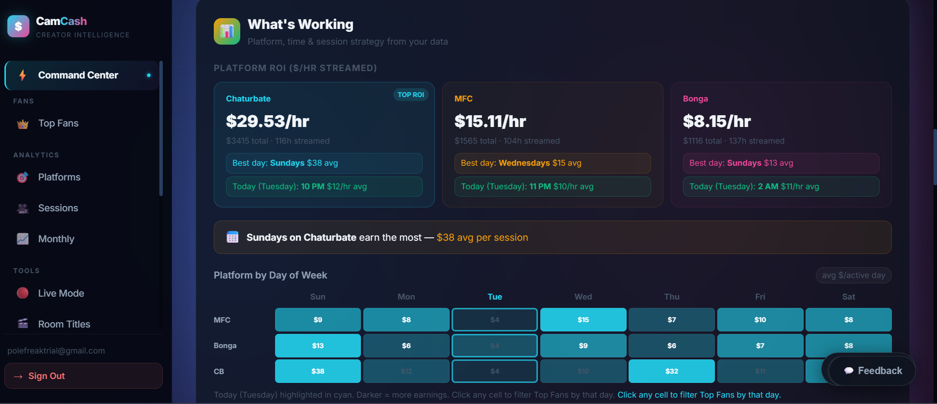 CamCash platform comparison dashboard showing earnings across Chaturbate, BongaCams, and MyFreeCams